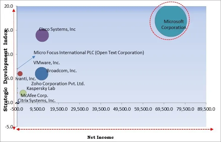 Insider Threat Protection Market - Competitive Landscape and Trends by Forecast 2030
