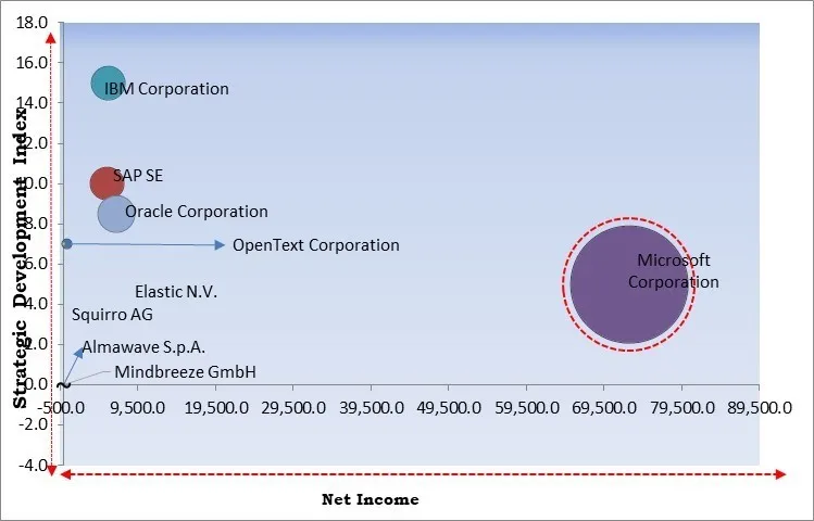 Insight Engines Market - Competitive Landscape and Trends by Forecast 2029
