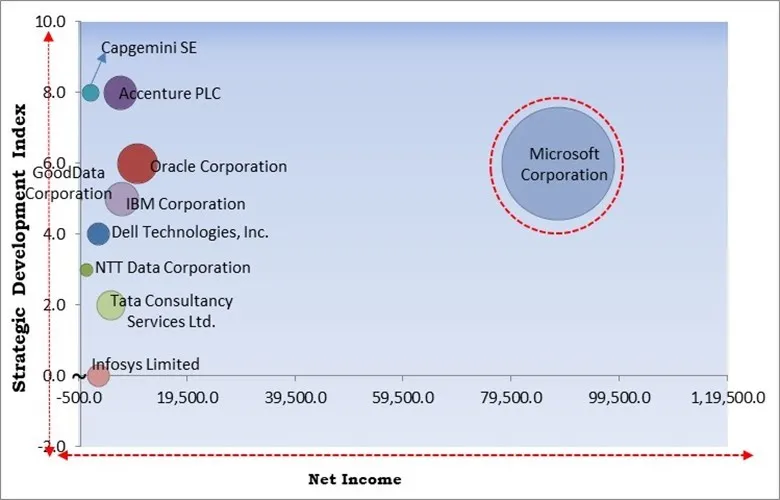 Insights-as-a-Service Market - Competitive Landscape and Trends by Forecast 2031