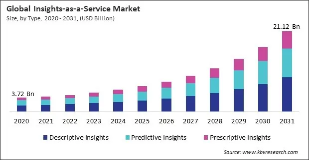 Insights-as-a-Service Market Size - Global Opportunities and Trends Analysis Report 2020-2031