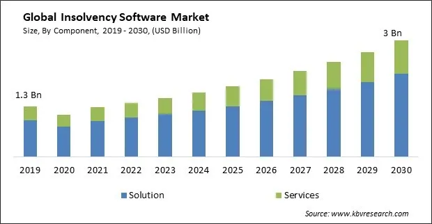 Insolvency Software Market Size - Global Opportunities and Trends Analysis Report 2019-2030 Insolvency Software Market Size - Global Opportunities and Trends Analysis Report 2019-2030