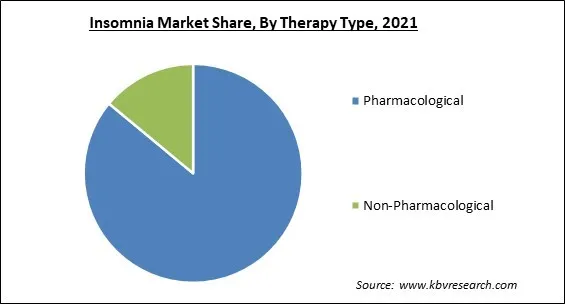 Insomnia Market Share and Industry Analysis Report 2021