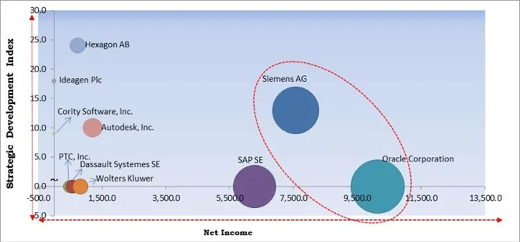 Inspection Management Software Market - Competitive Landscape and Trends by Forecast 2027