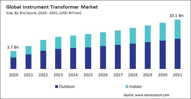Instrument Transformer Market Size - Global Opportunities and Trends Analysis Report 2020-2031