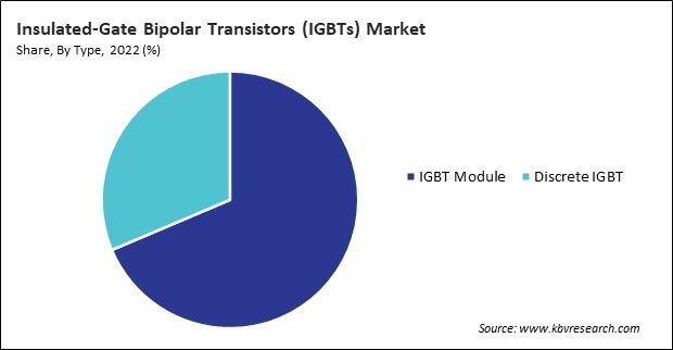 Insulated-Gate Bipolar Transistors (IGBTs) Market Share and Industry Analysis Report 2022