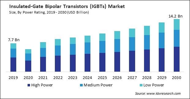 Insulated-Gate Bipolar Transistors (IGBTs) Market Size - Global Opportunities and Trends Analysis Report 2019-2030