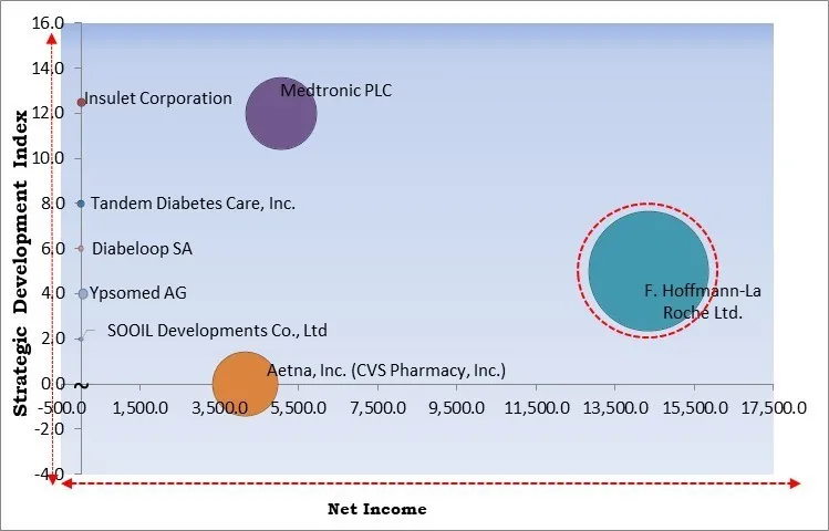 Insulin Pump Market - Competitive Landscape and Trends by Forecast 2030 Insulin Pump Market - Competitive Landscape and Trends by Forecast 2030