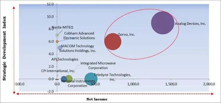 Integrated Microwave Assembly Market - Competitive Landscape and Trends by Forecast 2028 Integrated Microwave Assembly Market - Competitive Landscape and Trends by Forecast 2028