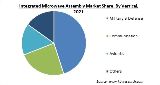 Integrated Microwave Assembly Market Share and Industry Analysis Report 2021 Integrated Microwave Assembly Market Share and Industry Analysis Report 2021