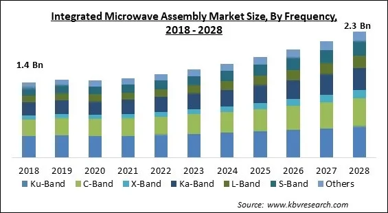 Integrated Microwave Assembly Market Size - Global Opportunities and Trends Analysis Report 2018-2028 Integrated Microwave Assembly Market Size - Global Opportunities and Trends Analysis Report 2018-2028