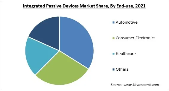 Integrated Passive Devices Market Share and Industry Analysis Report 2021