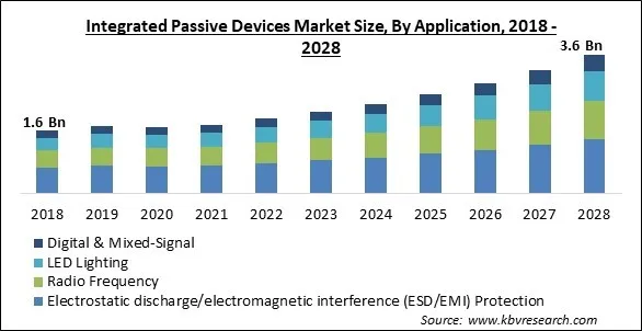 Integrated Passive Devices Market Size - Global Opportunities and Trends Analysis Report 2018-2028