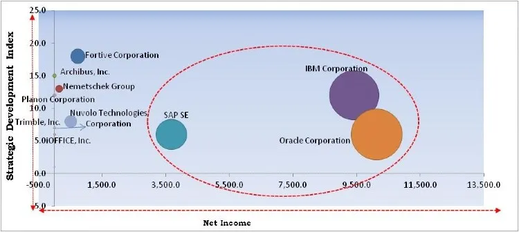 Integrated Workplace Management System Market Competition Analysis