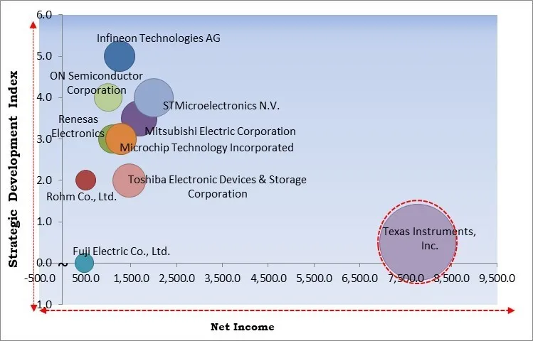 Intelligent Power Module Market - Competitive Landscape and Trends by Forecast 2028