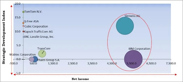 Intelligent Traffic Management System Market - Competitive Landscape and Trends by Forecast 2027