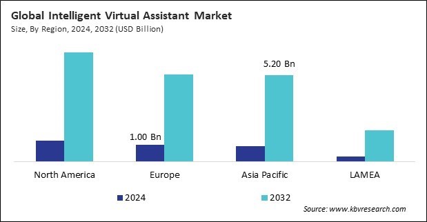 Intelligent Virtual Assistant Market Size - By Region