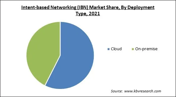 Intent-based Networking (IBN) Market Share and Industry Analysis Report 2021