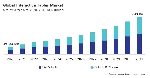 Interactive Tables Market Size - Global Opportunities and Trends Analysis Report 2020-2031