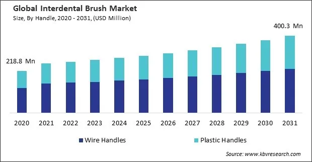 Interdental Brush Market Size - Global Opportunities and Trends Analysis Report 2020-2031