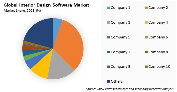 Interior Design Software Market Share 2023