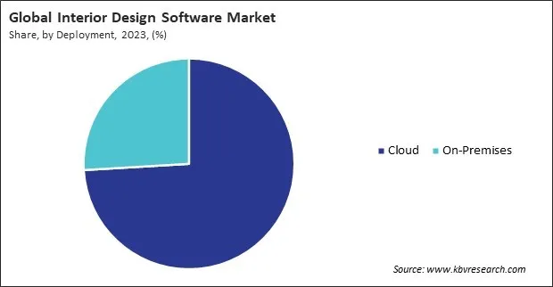Interior Design Software Market Share and Industry Analysis Report 2023