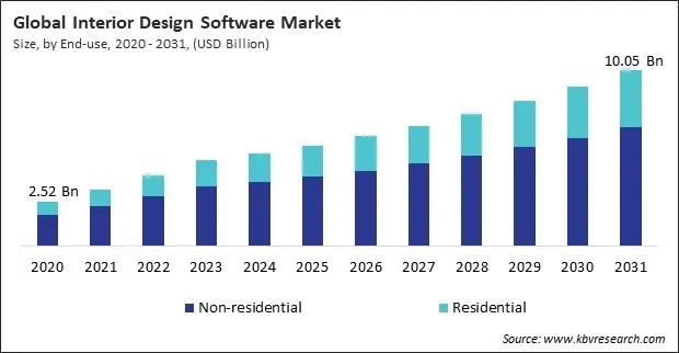 Interior Design Software Market Size - Global Opportunities and Trends Analysis Report 2020-2031