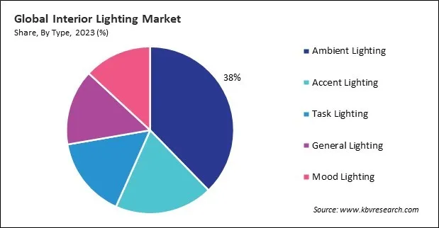 Interior Lighting Market Share and Industry Analysis Report 2023