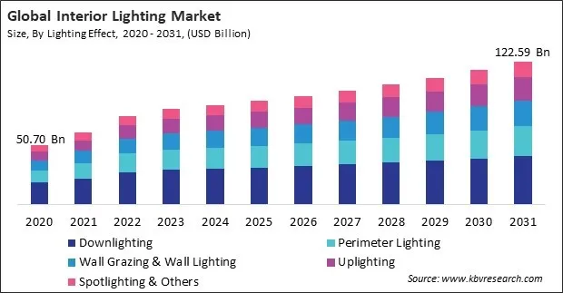 Interior Lighting Market Size - Global Opportunities and Trends Analysis Report 2020-2031