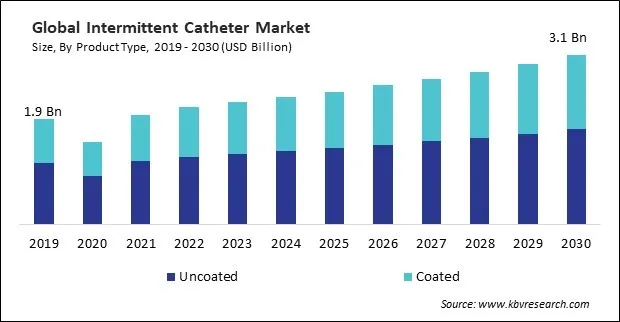 Intermittent Catheter Market Size - Global Opportunities and Trends Analysis Report 2019-2030