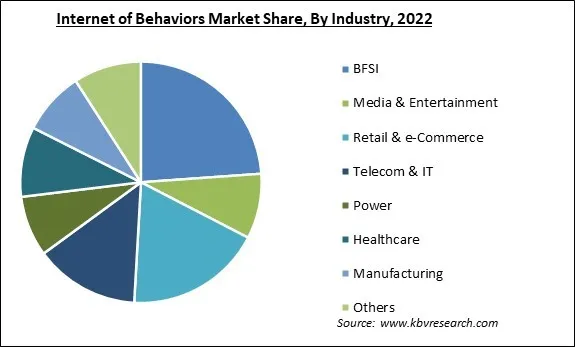 Internet of Behaviors Market Share and Industry Analysis Report 2022