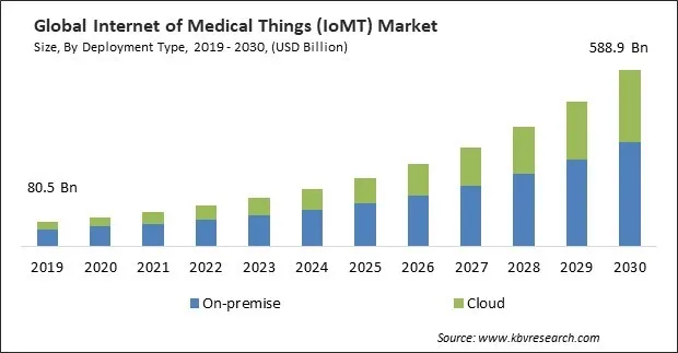 Internet of Medical Things (IoMT) Market Size - Global Opportunities and Trends Analysis Report 2019-2030