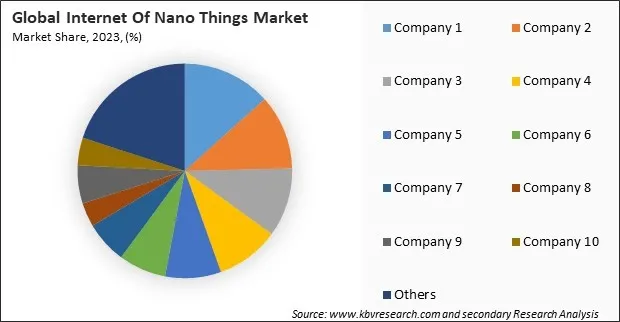 Internet Of Nano Things Market Share 2023