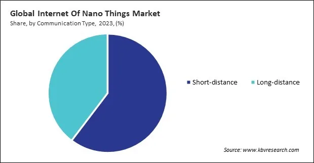 Internet Of Nano Things Market Share and Industry Analysis Report 2023