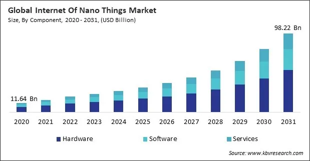 Internet Of Nano Things Market Size - Global Opportunities and Trends Analysis Report 2020-2031