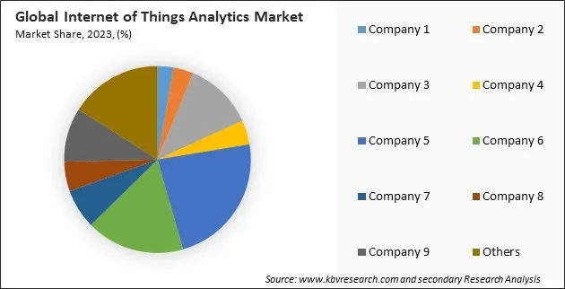 Internet of Things Analytics Market Share 2023 Internet of Things Analytics Market Share 2023
