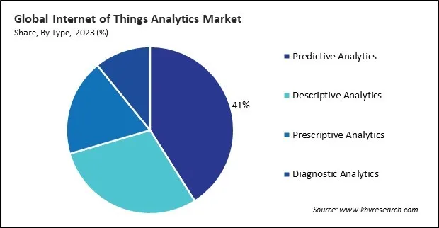 Internet of Things Analytics Market Share and Industry Analysis Report 2023 Internet of Things Analytics Market Share and Industry Analysis Report 2023