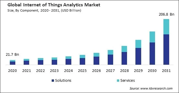 Internet of Things Analytics Market Size - Global Opportunities and Trends Analysis Report 2020-2031 Internet of Things Analytics Market Size - Global Opportunities and Trends Analysis Report 2020-2031