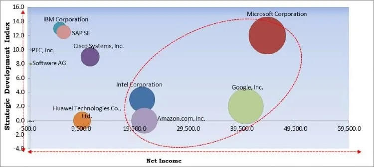 Internet of Things (IoT) in Retail Market - Competitive Landscape and Trends by Forecast 2027