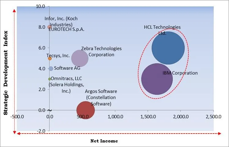 Internet of Things in Warehouse Management Market - Competitive Landscape and Trends by Forecast 2029 Internet of Things in Warehouse Management Market - Competitive Landscape and Trends by Forecast 2029