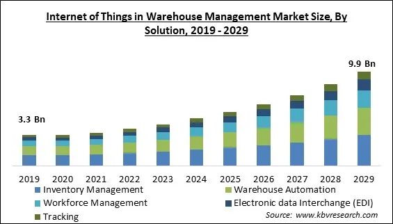 Internet of Things in Warehouse Management Market Size - Global Opportunities and Trends Analysis Report 2019-2029 Internet of Things in Warehouse Management Market Size - Global Opportunities and Trends Analysis Report 2019-2029