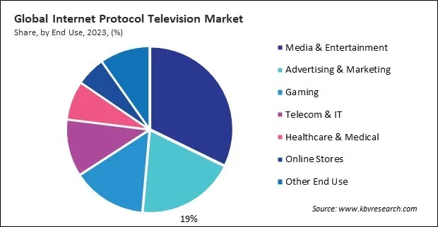 Internet Protocol Television Market Share and Industry Analysis Report 2023
