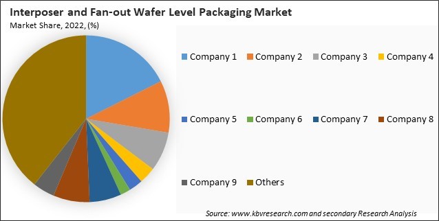 Interposer and Fan-out Wafer Level Packaging Market Share 2022