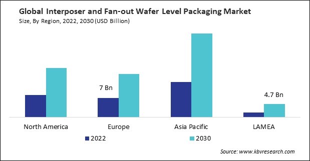 Interposer and Fan-out Wafer Level Packaging Market Size - By Region