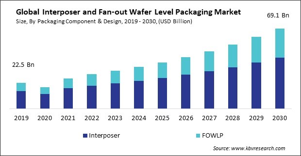 Interposer and Fan-out Wafer Level Packaging Market Size - Global Opportunities and Trends Analysis Report 2019-2030