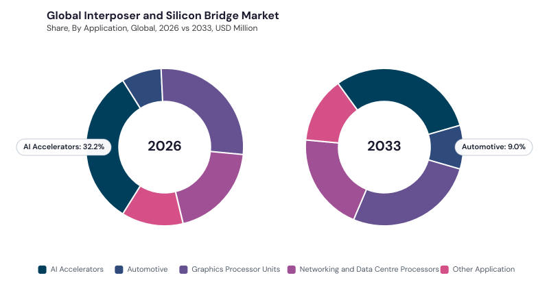 Interposer and Silicon Bridge Market segment Share