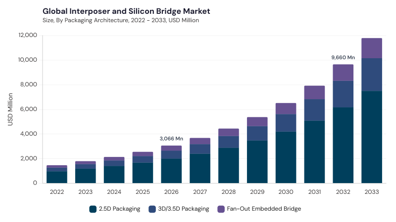 Interposer and Silicon Bridge Market size and growth forecast (2022-2033)