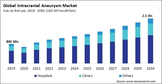 Intracranial Aneurysm Market Size - Global Opportunities and Trends Analysis Report 2019-2030