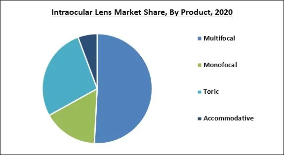Intraocular Lens Market Share and Industry Analysis Report 2020