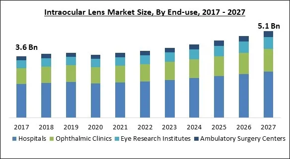 Intraocular Lens Market Size - Global Opportunities and Trends Analysis Report 2017-2027