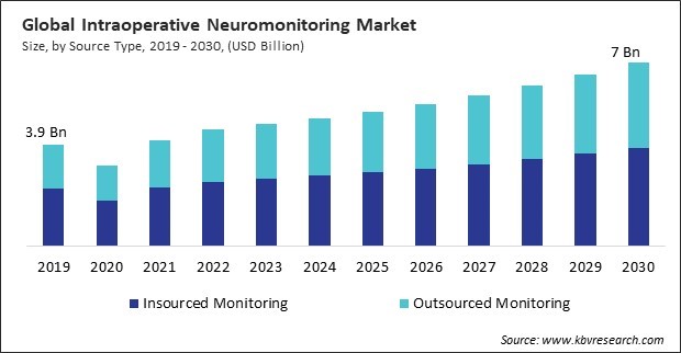 Intraoperative Neuromonitoring Market Size - Global Opportunities and Trends Analysis Report 2019-2030